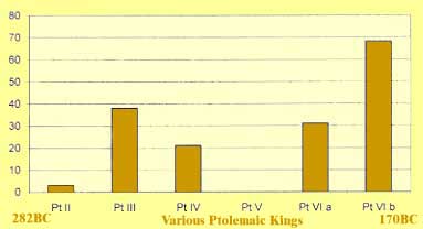 Number of coins of various kings vs times of kings