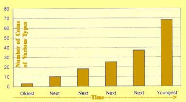 Number of coins of various types vs time